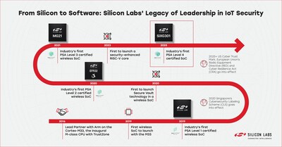 Silicon Labs has a history of leading the industry in IoT Security.