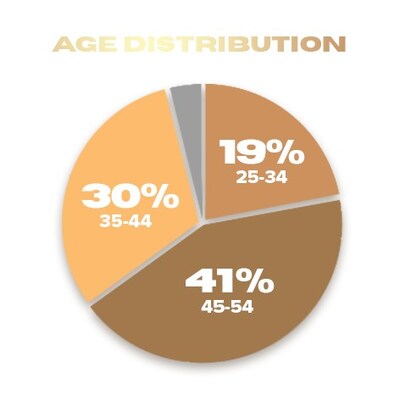 Kandi YT Age Distro