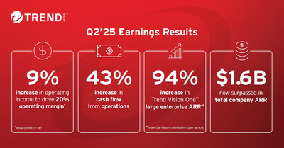 Trend Micro Q2 2025 Earnings Highlights