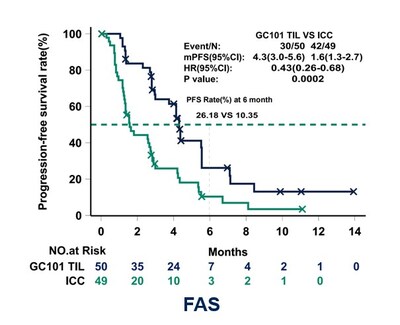 Progression-Free Survival (PFS) Data of MIZAR-003