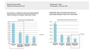 Attitudes to Sharing Fast Food in Sweden | n=400, 18-35yr olds | Source: Survey by Attest