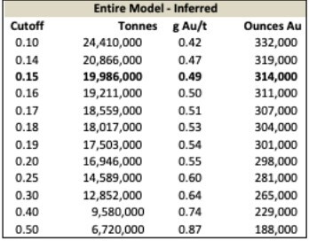 Table 2: Entire Castle Project Inferred Gold Resources (CNW Group/A2 Gold Corp)