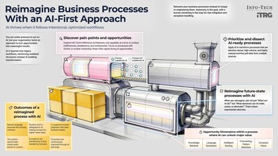 Info-Tech Research Group’s Reimagine Business Processes With an AI-First Approach blueprint provides a three-phase framework to help IT, business, and operations leaders identify high-value opportunities, assess process readiness, and design AI-enabled workflows that can scale beyond surface-level automation. (CNW Group/Info-Tech Research Group)