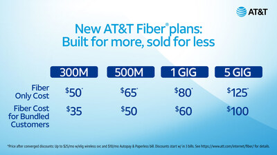 AT&T Launches Simple Fiber Plans: Built for More, Sold for Less (PRNewsfoto/AT&T)