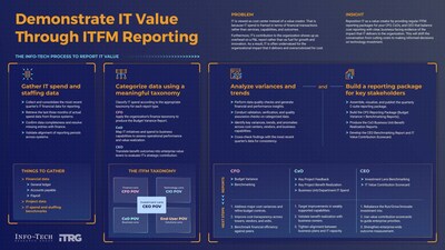 Info-Tech Research Group's Demonstrate IT Value Through ITFM Reporting blueprint provides IT leaders with a practical, data-driven framework to connect technology spending to enterprise value and communicate it effectively to key C-suite executives. (CNW Group/Info-Tech Research Group)