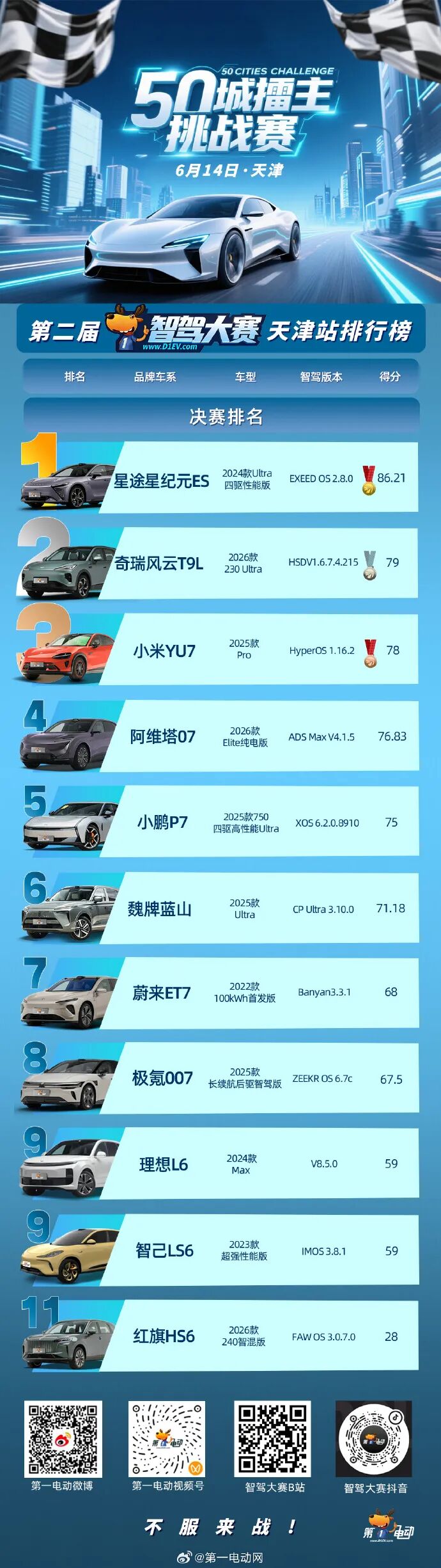 中国智驾大赛·天津站 决赛成绩单