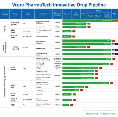 Vcare PharmaTech Innovative Drug Pipeline