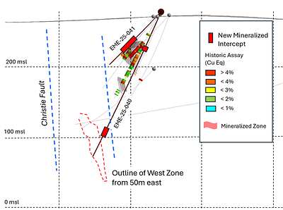 Figure 3: Cross-section through the western portion of Errington West, looking east. Red rectangles along the drill-hole traces represent intervals listed in Table 1.