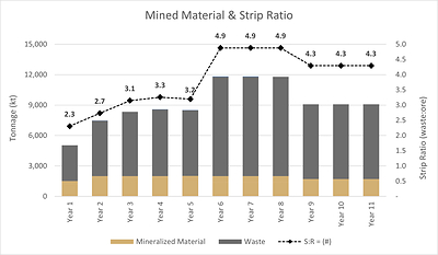 Figure 1: Mined Material Schedule