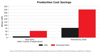 Honeywell and the MIT Center for Sustainability Science and Strategy released research showing AI-enabled technologies could reduce global production costs for traditional oil-based fuels by up to $55 billion annually within five years of application and $225 billion by 2050. For LNG, AI-based technologies could cut annual costs by $15 billion within five years and up to $80 billion by 2050.