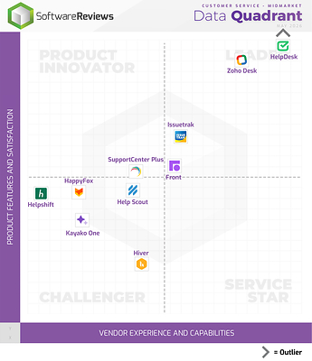 2026 Customer Service Management Midmarket Champions