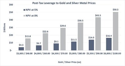 Post Tax Leverage to Gold and Silver Prices
