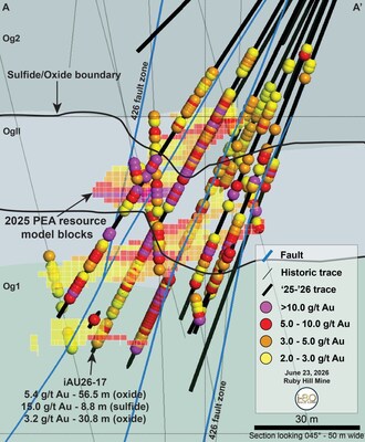 Figure 3: Upper 426 Zone Cross-Section, Archimedes Underground (CNW Group/i-80 Gold Corp)