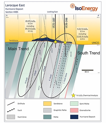 Figure 2 – Hurricane cross section 4485E showing location of strong South Trend uranium mineralization intersected at the unconformity in 2026 drill hole LE26-248 and in 2021 drill hole LE21-107. The cross section is drawn looking east and depicts geology from approximately 100 m above the unconformity to approximately 150 m below the unconformity. Summer drilling is designed to test the South Trend along strike east of LE26-248 and LE21-107, both of which intersected high grade mineralization along the J --L fault corridor. Figure 2 – Hurricane cross section 4485E showing location of strong South Trend uranium mineralization intersected at the unconformity in 2026 drill hole LE26-248 and in 2021 drill hole LE21-107. The cross section is drawn looking east and depicts geology from approximately 100 m above the unconformity to approximately 150 m below the unconformity. Summer drilling is designed to test the South Trend along strike east of LE26-248 and LE21-107, both of which intersected high grade mineralization along the J --L fault corridor.