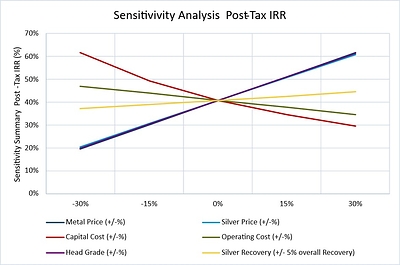 Sensitivity Analysis