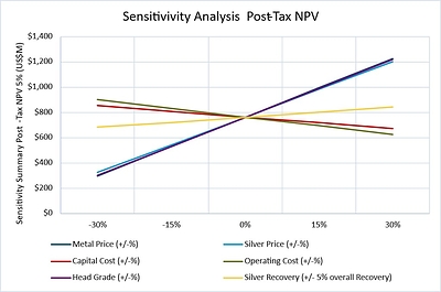 Sensitivity Analysis