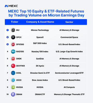 MEXC Top 10 Equity & ETF-Related Futures by Trading Volume on Micron Earnings Day