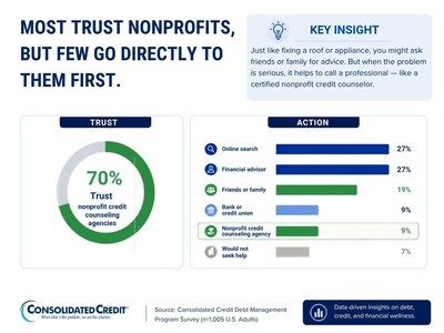  While most respondents say nonprofit agencies are trustworthy, fewer actively seek them out first. Many start with online research and consulting personal networks, suggesting a gap in visibility rather than credibility.
