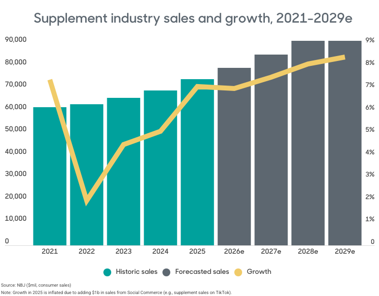 nbj-supplement-sales-growth chart