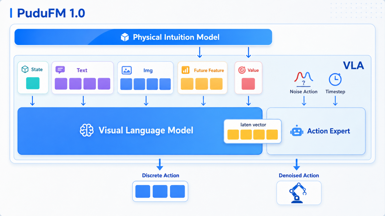 VLA model aligning three modalities in unified feature space for robot reasoning