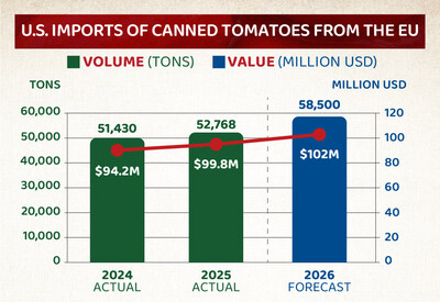 US imports of canned tomatoes from the EU.