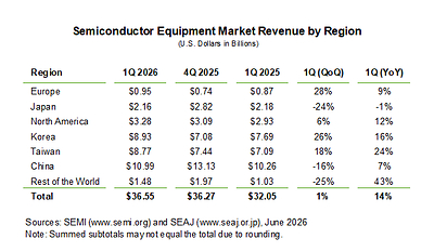 Semiconductor Equipment Market Revenue by Region