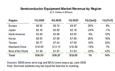 Semiconductor Equipment Market Revenue by Region