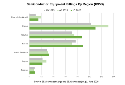Semiconductor Equipment Billings By Region