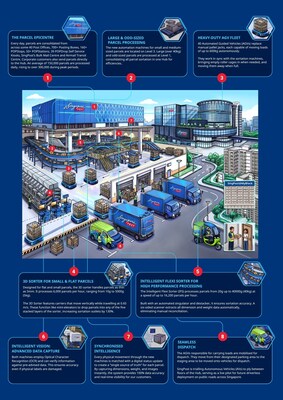 Infographics regarding the Intelligent Flexi Sorter and the 3D Sorter