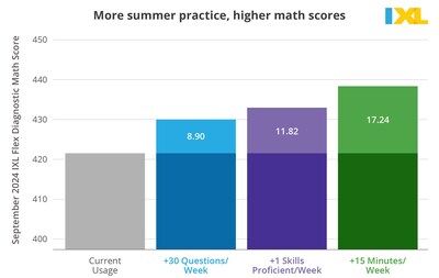 New research shows that students who use IXL over the summer perform better on their fall math assessments.
