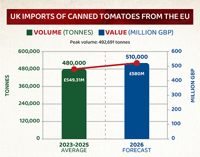 UK imports of canned tomatoes from the EU