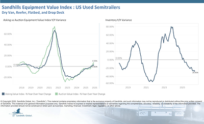 U.S. Used Semi-Trailers
Inventory levels of used semi-trailers posted a modest increase of 0.28% M/M but fell 26.9% Y/Y in May, continuing a 10-month-long downward trend. Used dry van trailers had the largest M/M inventory change, up 2.51%, while used reefer trailers posted the largest Y/Y inventory change with a 31.49% decrease.