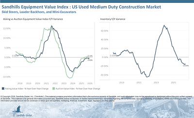 U.S. Used Medium-Duty Construction Equipment
• Inventory levels of used medium-duty construction equipment posted a slight increase of 0.39% M/M but fell 15.65% Y/Y in May and have been trending down for seven consecutive months. Used wheeled skid steers had the largest M/M inventory change, up 2.93%, while used loader backhoes posted the largest Y/Y inventory change with a 26.5% decrease.