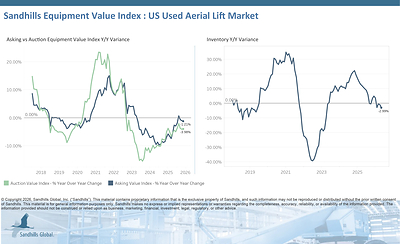 U.S. Used Aerial Lifts
• Inventory levels in this market decreased 2.92% M/M and 2.99% Y/Y in May and are trending down. Used slab scissor lifts had the largest M/M inventory change, down 3.78%, while used articulating boom lifts posted the largest Y/Y inventory change with an 11.67% increase.
• Asking values decreased 1.26% M/M and 1.21% Y/Y and are trending sideways. Used telescopic boom lifts had the largest asking value changes, down 3.61% M/M and 4.08% Y/Y. 