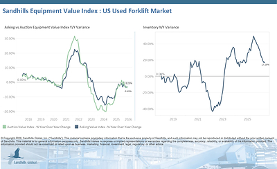 U.S. Used Forklifts
• Inventory levels in this market jumped 5.63% M/M and 17.28% Y/Y in May and are trending up. Used cushion-tire forklifts had the largest inventory changes, up 6.57% M/M and 25.75% Y/Y.
• Asking values posted a marginal increase of 0.06% M/M but decreased 3.23% Y/Y and are trending down. Used cushion-tire forklifts had the largest asking value changes, up 0.77% M/M and down 7.56% Y/Y.