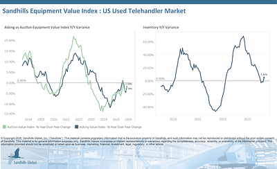 U.S. Used Telehandlers
• Inventory levels of U.S. used telehandlers increased 3.02% M/M and 5.3% Y/Y in May and are trending sideways.
• Asking values increased 2.01% M/M but slipped 1.78% Y/Y and are trending sideways.
• Auction values increased 1.05% M/M but decreased 1.58% Y/Y and are trending up. 