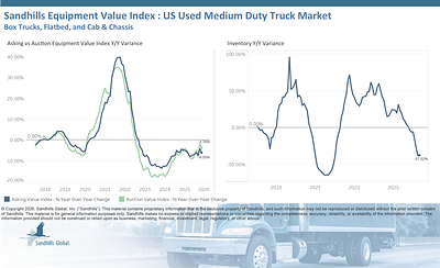 U.S. Used Medium-Duty Trucks
• Inventory levels of used medium-duty trucks decreased 0.93% M/M and 37.52% Y/Y in May. Inventory levels in this market have been trending down for nine consecutive months.
• Asking values dropped 1.81% M/M and 6.05% Y/Y and are trending down.
• Auction values were down 2.39% M/M and 3.76% Y/Y and are trending down.