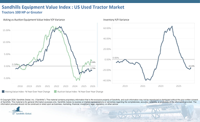 U.S. Used Tractors 100 Horsepower and Greater
• Inventory levels in the used high-horsepower tractor market decreased 0.81% M/M and 16.23% Y/Y in May and have been trending down for 12 months. Used 100-to-174-HP tractors had the largest inventory changes, down 1.38% M/M and 21.99% Y/Y.
• Asking values posted modest decreases of 0.51% M/M and 1.75% Y/Y and are trending down. 
