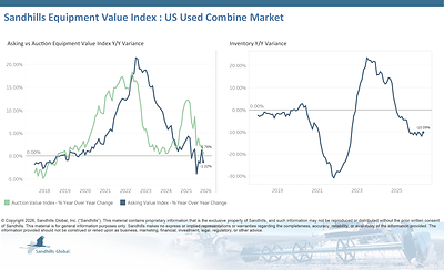 U.S. Used Combines
• Used combine inventory levels posted a modest increase of 0.6% M/M but fell 10.09% Y/Y in May and are trending down.
• Asking values decreased 2.61% M/M and 1.22% Y/Y and are trending sideways.
• Auction values decreased 1.52% M/M, increased 0.76% Y/Y, and are trending sideways.
• The EVI spread was 38%, down from 40% in April and lower than the peak values observed in 2015.