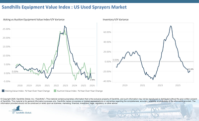 U.S. Used Sprayers
• Inventory levels of used sprayers inched lower by 0.8% M/M in May, fell 19.18% Y/Y, and continued a 6-month-long downward trend.
• Asking values decreased 2.84% M/M and 2.59% Y/Y and are trending down.
• Auction values dropped 5.94% M/M and decreased 2.9% Y/Y and are trending down.
• The EVI spread jumped four percentage points in May, to 40%, which is still lower than the peak values observed in 2015.