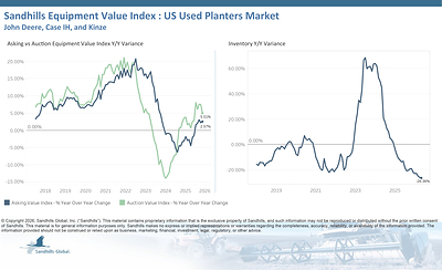 U.S. Used Planters
• Used planter inventory levels dropped 5.33% M/M and fell 26.36% Y/Y in May and are trending down, continuing a 7-month-long pattern.
• Asking values posted a marginal decrease of 0.15% M/M but increased 2.57% Y/Y and are trending sideways.
• Auction values decreased 3.26% M/M but jumped 5.01% Y/Y and are trending sideways.
• The EVI spread increased from 49% in April to 53% in May, still lower than the peak values observed in 2015.