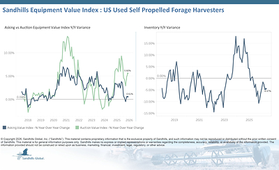 U.S. Used Compact and Utility Tractors
• Inventory levels in this market fell 2.91% M/M and 28.25% Y/Y in May and have been trending down for seven months. Used tractors with less than 40 HP had the largest inventory changes, down 5.87% M/M and 33.26% Y/Y.
• Asking values remained almost flat with a 0.02% M/M increase and rose 1.63% Y/Y. Asking values have been trending up for five consecutive months. Used 40-to-99-HP tractors had the largest asking value changes, up 0.04% M/M and 1.76% Y/Y.