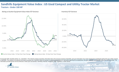 U.S. Used Self-Propelled Forage Harvesters
• Inventory levels in this market decreased 0.87% M/M and 4.47% Y/Y and are trending sideways.
• Asking values increased 2.03% M/M and 0.61% Y/Y and are trending up.
• Auction values increased 3.8% M/M and 5.6% Y/Y and are trending up, continuing a pattern of monthly increases over the past several months.