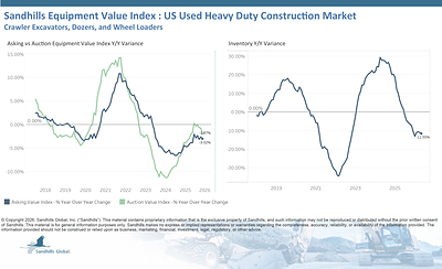 U.S. Used Heavy-Duty Construction Equipment
• Inventory levels in this market posted a marginal decrease of 0.16% month over month and fell 11.55% year over year in May and are trending down. Used crawler excavators had the largest M/M inventory change, down 1.41%, while used wheel loaders posted the largest Y/Y inventory change with a 13.32% decrease.