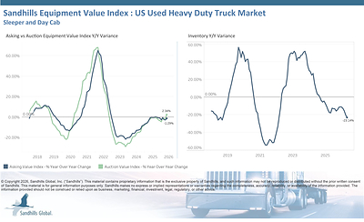 Inventory levels in this market fell 1.5% M/M and 23.14% Y/Y in May and have been trending down for six months. Used sleeper trucks had the largest M/M inventory change, down 3.3%, while used day cab trucks posted the largest Y/Y inventory change with a 25.31% decrease.
Asking values increased 1.63% M/M but decreased 1.29% Y/Y and are trending sideways. Used sleeper trucks led in M/M asking value changes with a 2.94% increase