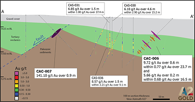 Figure 2: Northeast-looking cross-section A-A’ showing CAC-006, CAC-007, historical drill holes and gold intercepts in relation to the interpreted northwest-southeast structural corridor (parallel to this section) and favorable stratigraphic contacts. Figure 2: Northeast-looking cross-section A-A’ showing CAC-006, CAC-007, historical drill holes and gold intercepts in relation to the interpreted northwest-southeast structural corridor (parallel to this section) and favorable stratigraphic contacts.