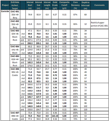 Table 1: Gold Assay Results from the 2026 Core Drill Program at the Castle Target Table 1: Gold Assay Results from the 2026 Core Drill Program at the Castle Target