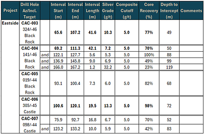 Table 2: Silver Assay Results from the 2026 Core Drill Program at the Castle Target Table 2: Silver Assay Results from the 2026 Core Drill Program at the Castle Target