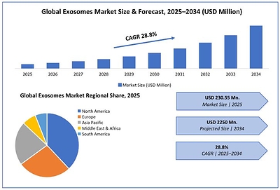 Global Exosomes Market 