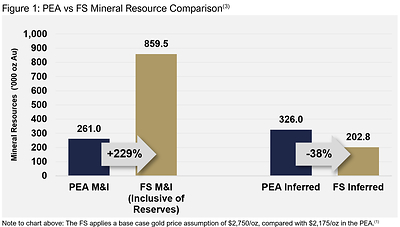 Figure 1: PEA vs FS Mineral Resource Comparison(3)